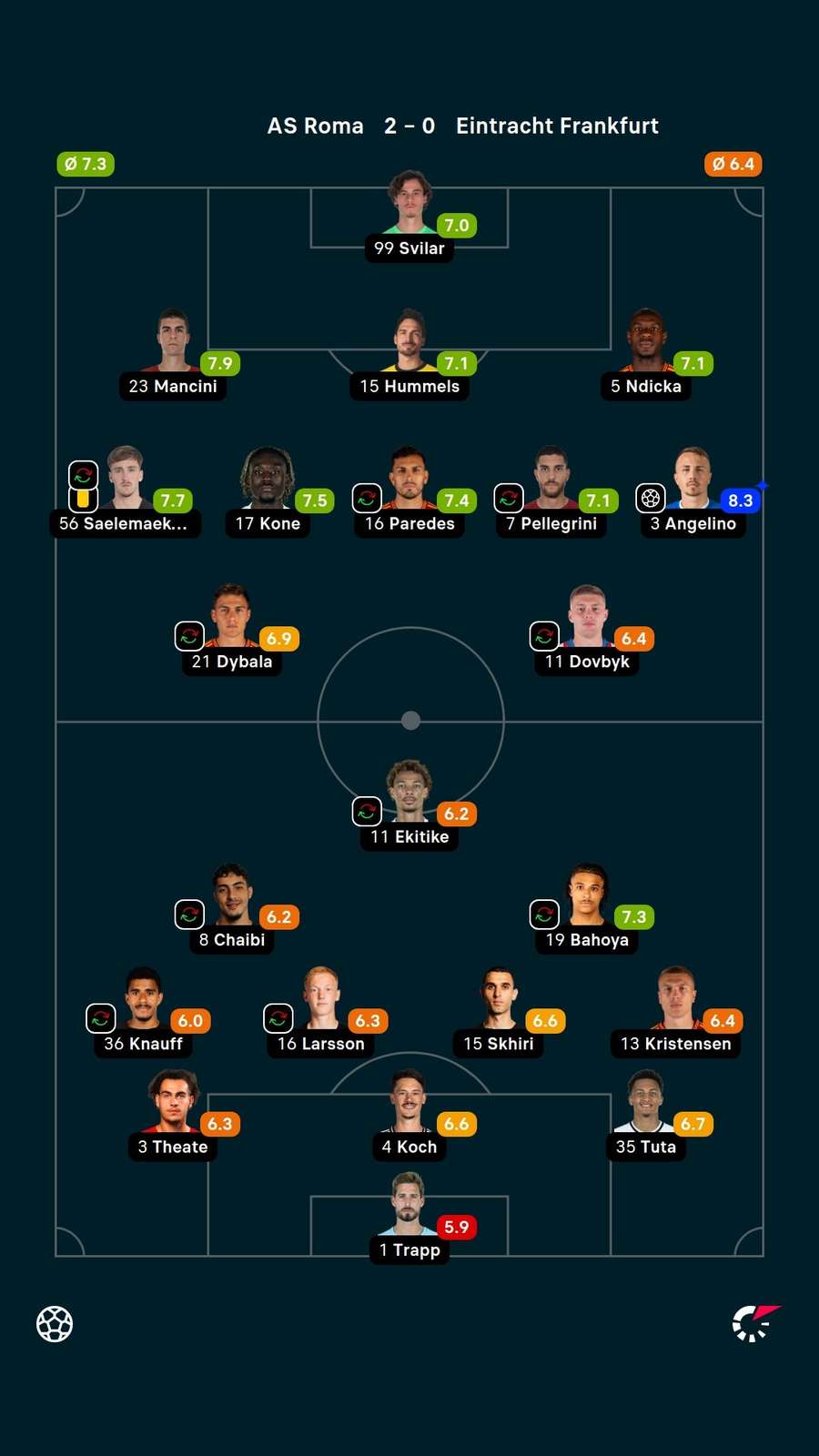 Player ratings Player ratings