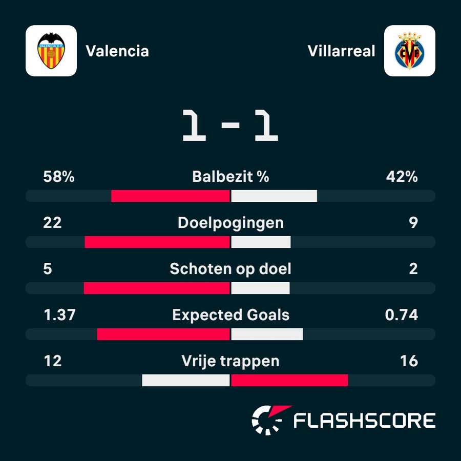 Statistieken Valencia - Villarreal