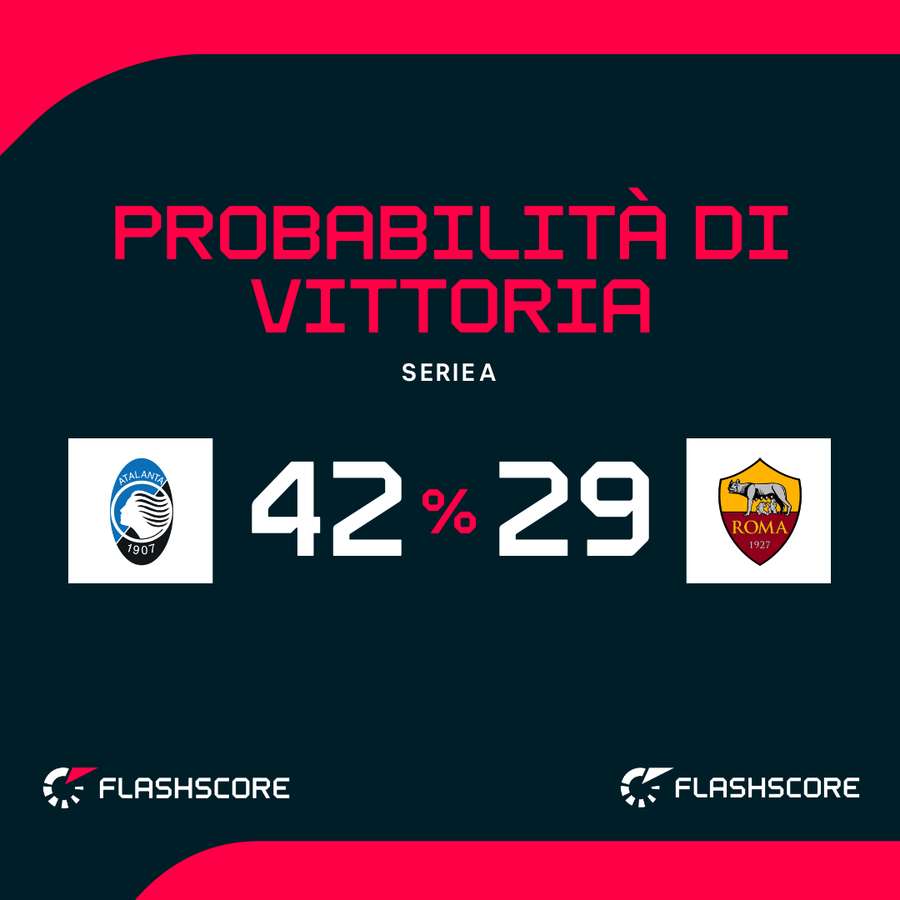 Le probabilità di vittoria