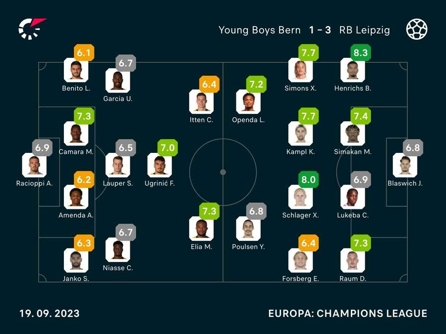 Noten: Young Boys vs. Leipzig