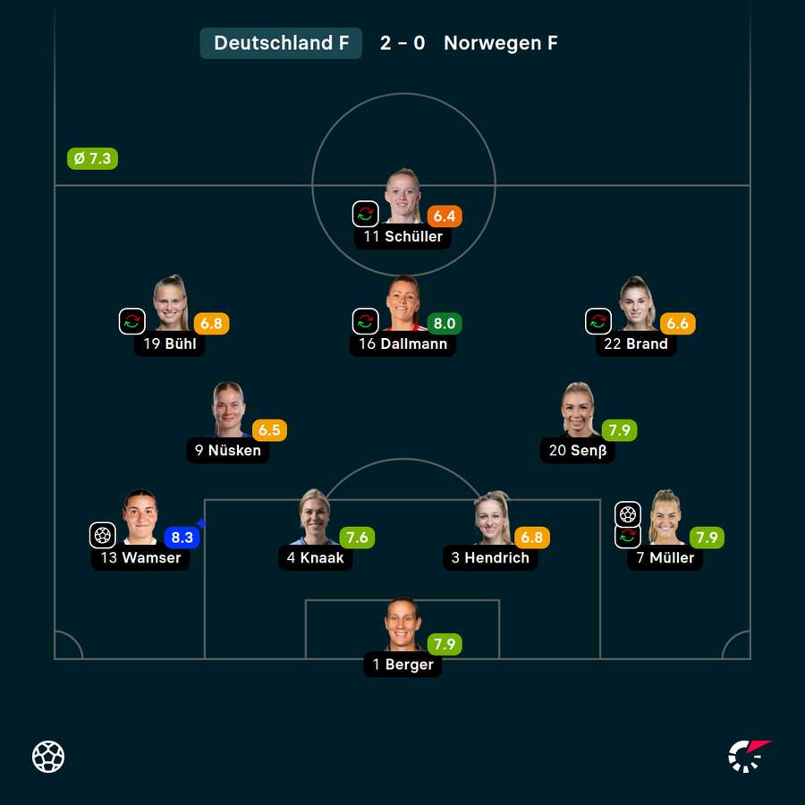 Benotungen Startelf Deutschland
