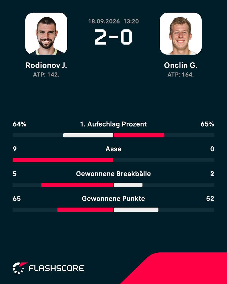 Match-Statistik: Jurij Rodionov - Gauthier Onclin Match-Statistik: Jurij Rodionov - Gauthier Onclin