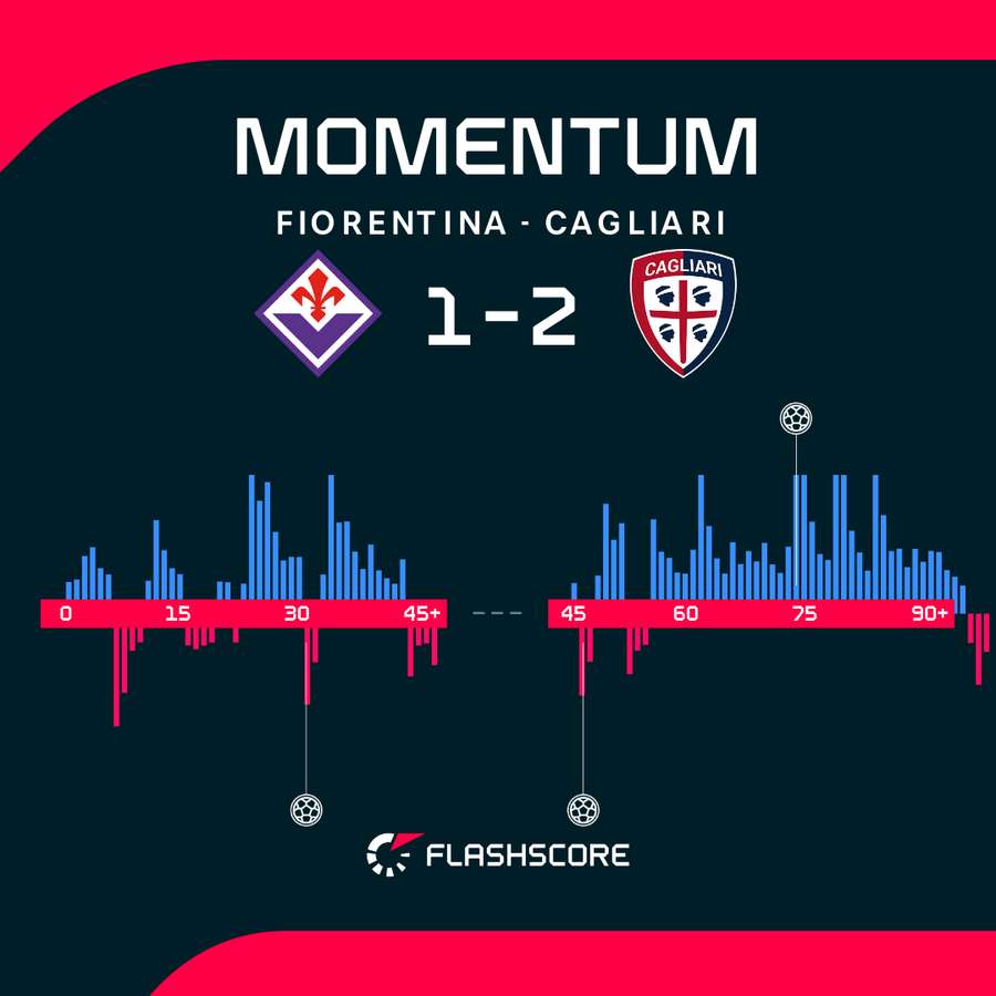 Momentum meczu Cagliari - Fiorentina