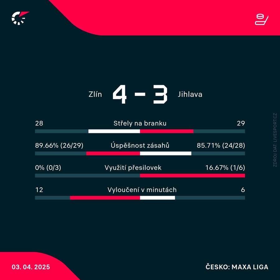 Statistiky utkání.