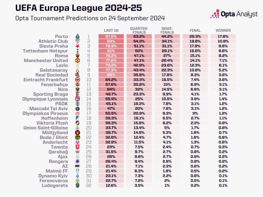 As chances de cada time na Liga Europa