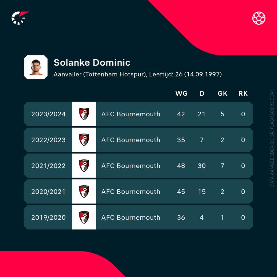 Dominic Solanke's recente statistieken