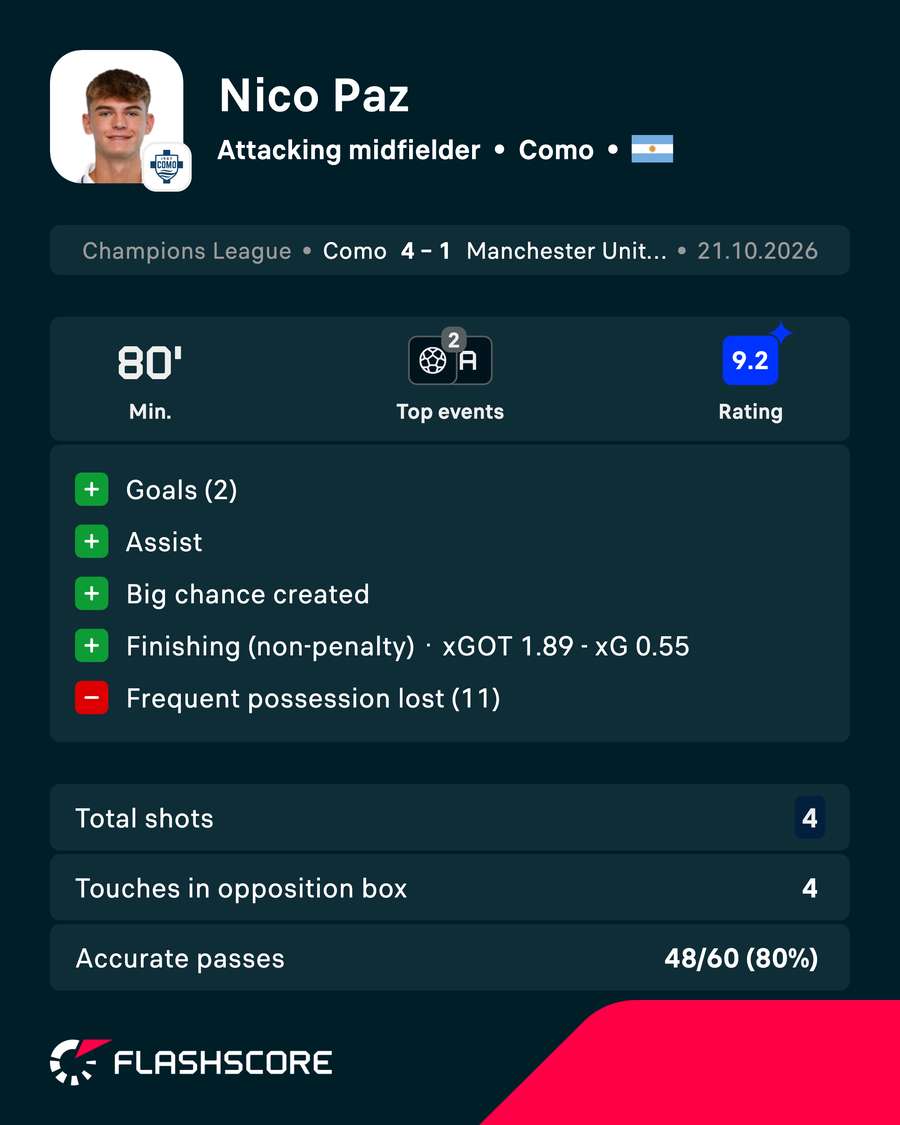 Nico Paz vs Manchester United