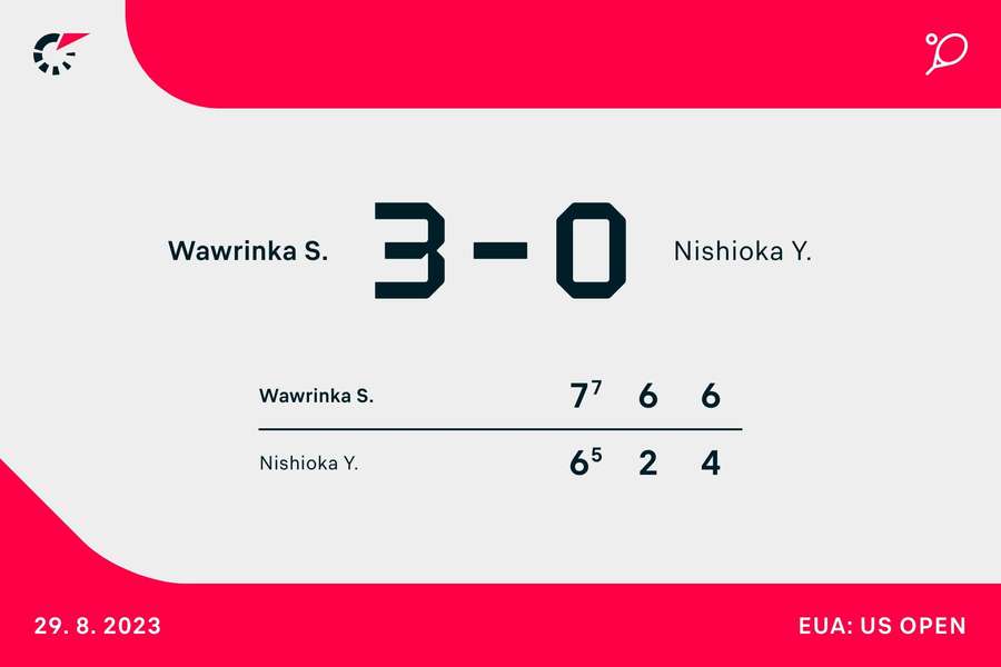 Os números de Wawrinka