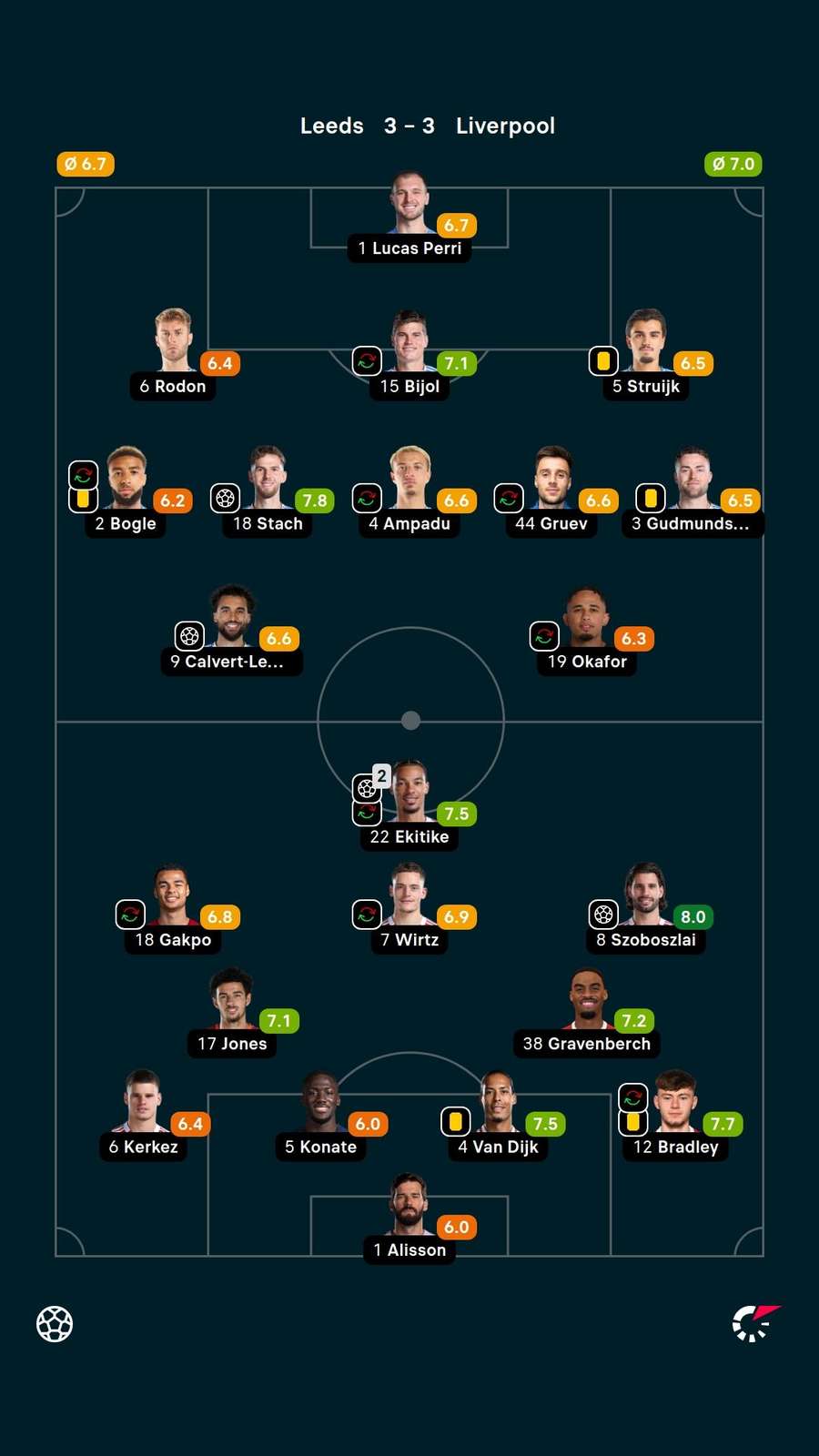 As notas dos jogadores titulares de Leeds e Liverpool na partida