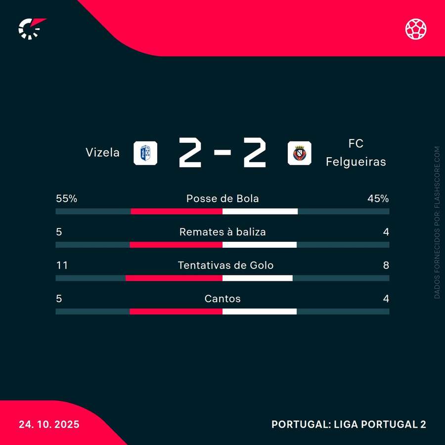 Estatísticas da partida Estatísticas da partida