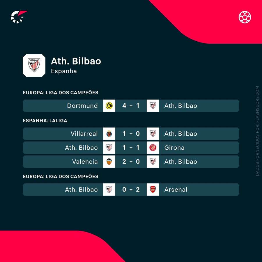 Os últimos resultados do Athletic Bilbao
