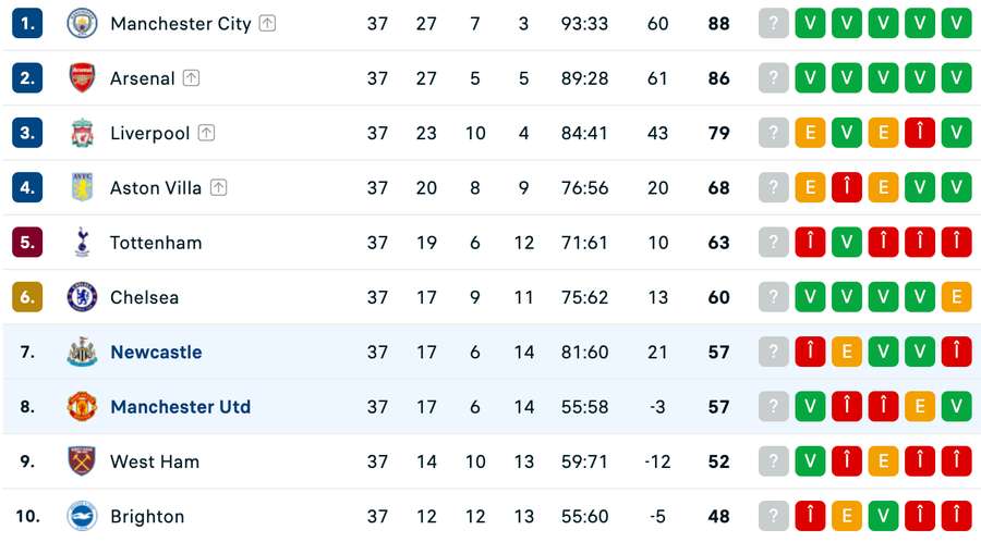 Clasament Top 10 Premier League