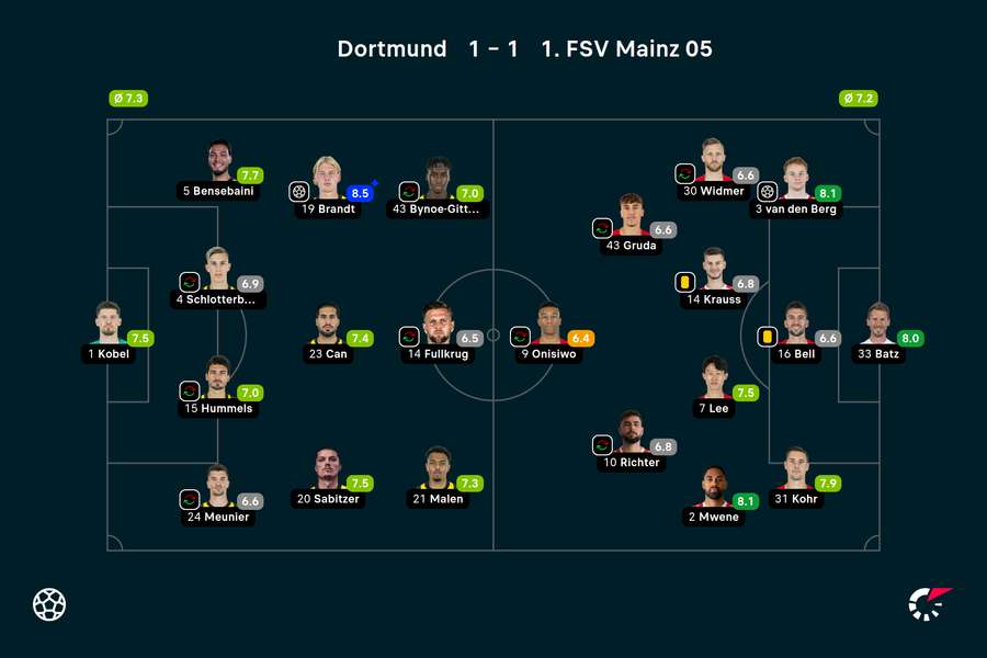 Wyjściowe składy i noty za mecz Borussia-Mainz