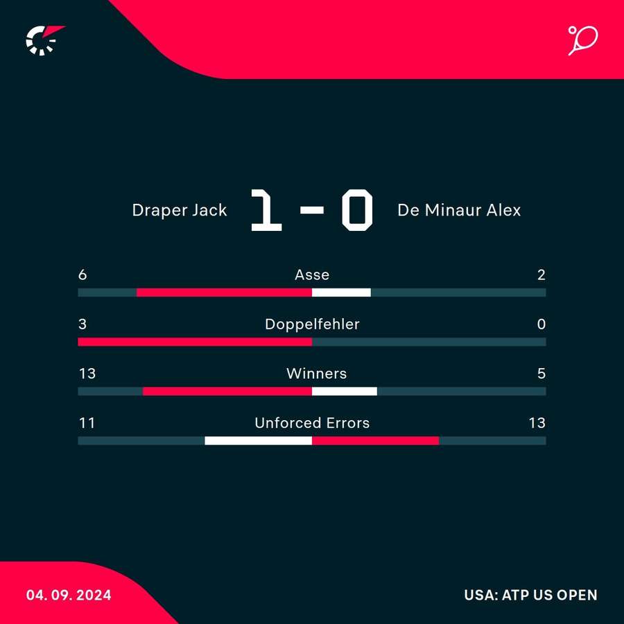 Draper vs. De Minaur: Stats nach dem ersten Durchgang.