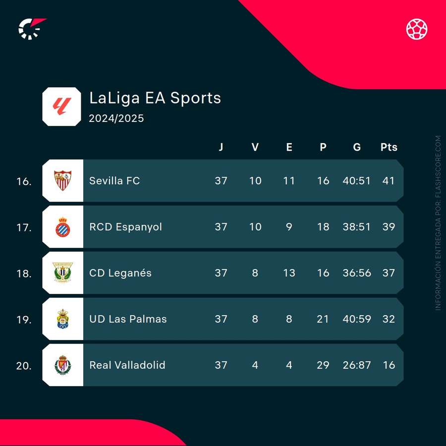 Clasificación de la zona peligrosa de LaLiga