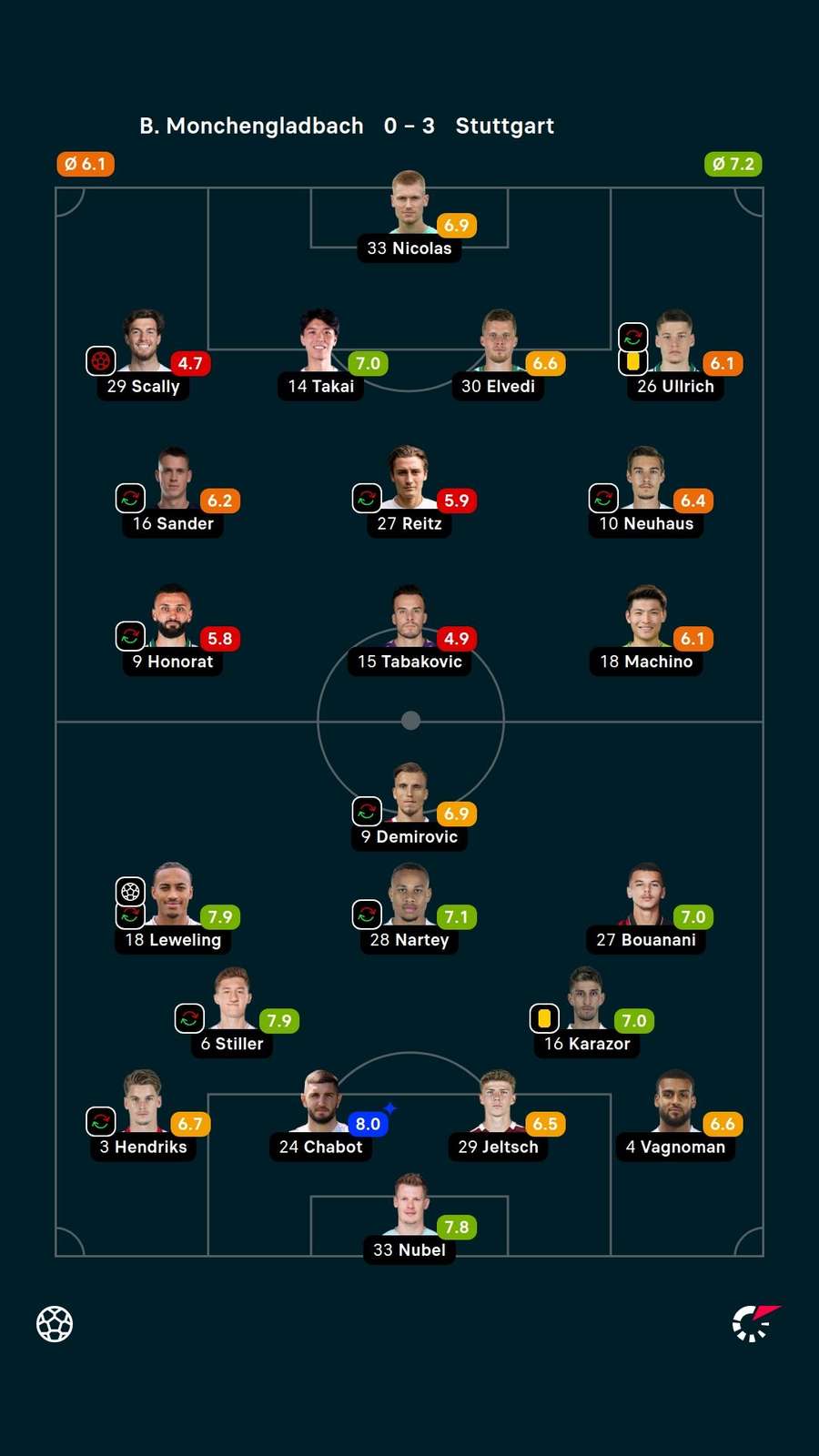 As notas dos jogadores titulares de Mönchengladbach e Stuttgart na partida