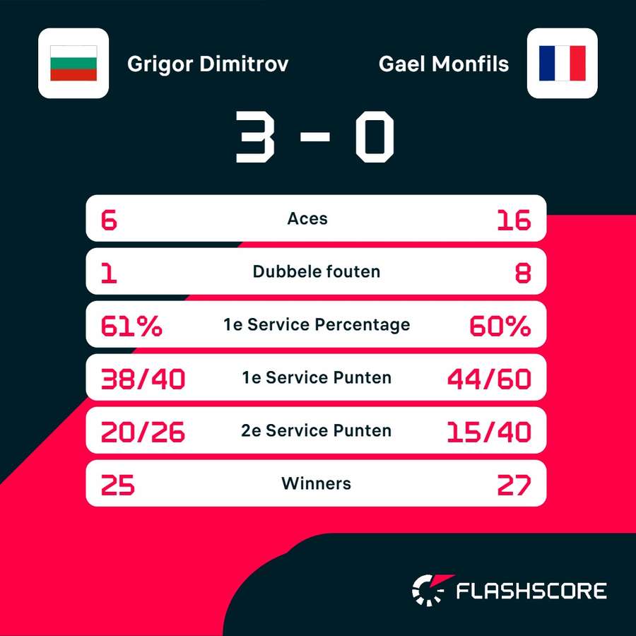 Statistieken Dimitrov-Monfils