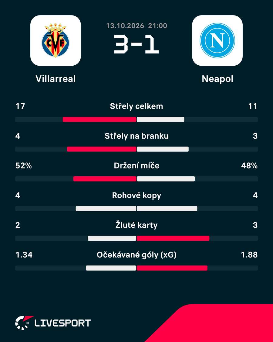 Statistiky uktání.