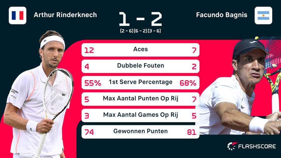 Statistieken van de wedstrijd tussen Arthur Rinderknech en Facundo Bagnis