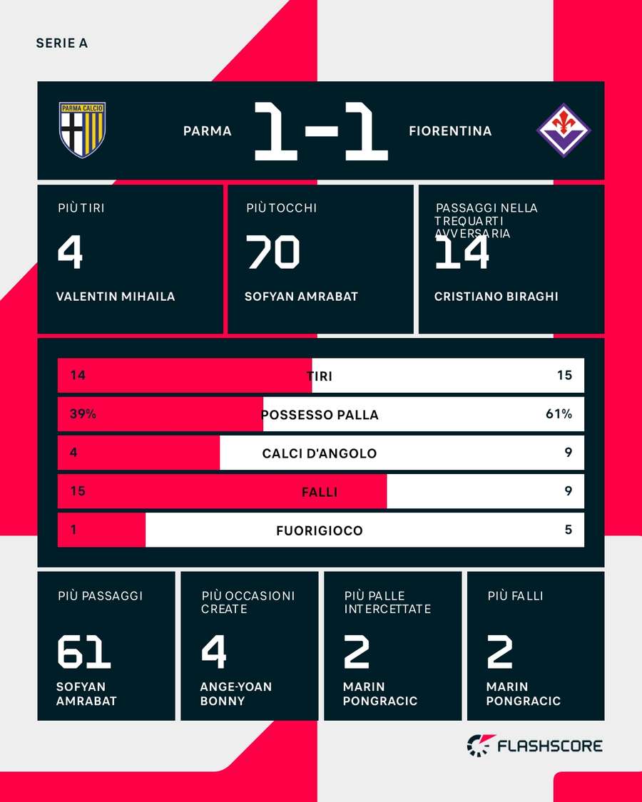 Le statistiche del match