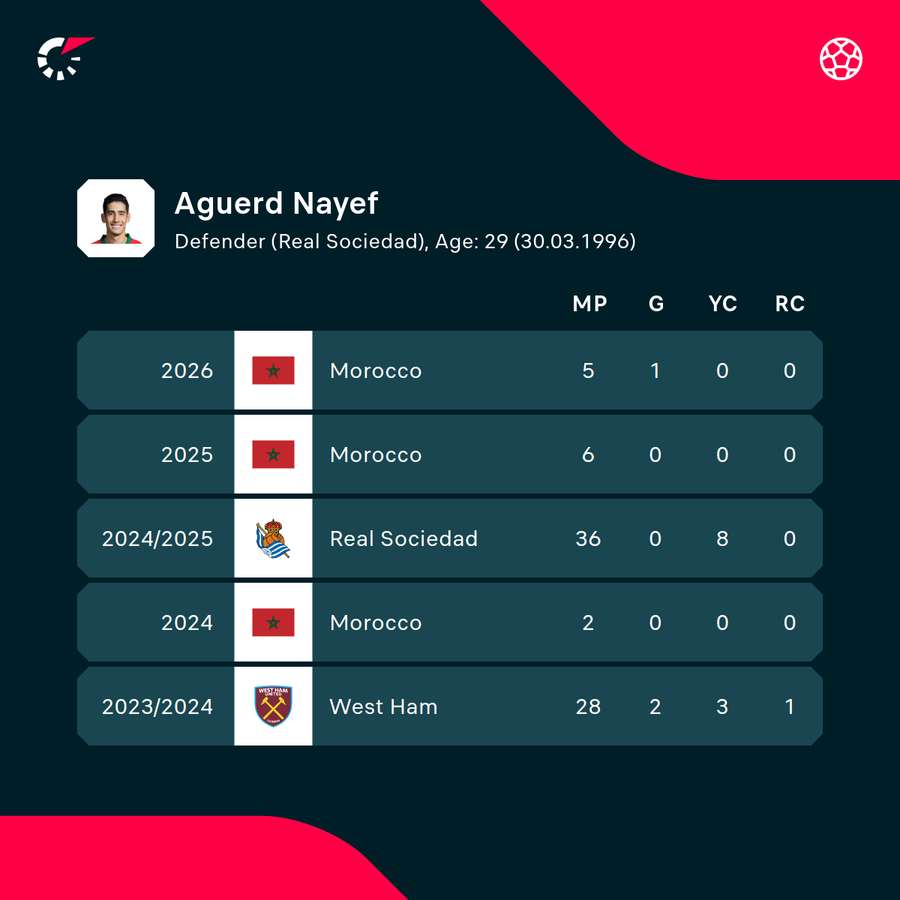 Une partie des stats de carrière de Nayed Aguerd