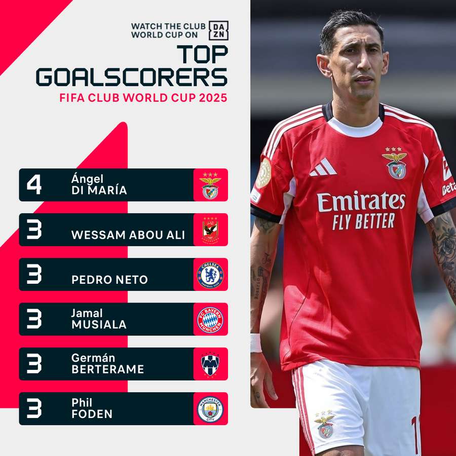Club World Cup 2025 Top Scorers