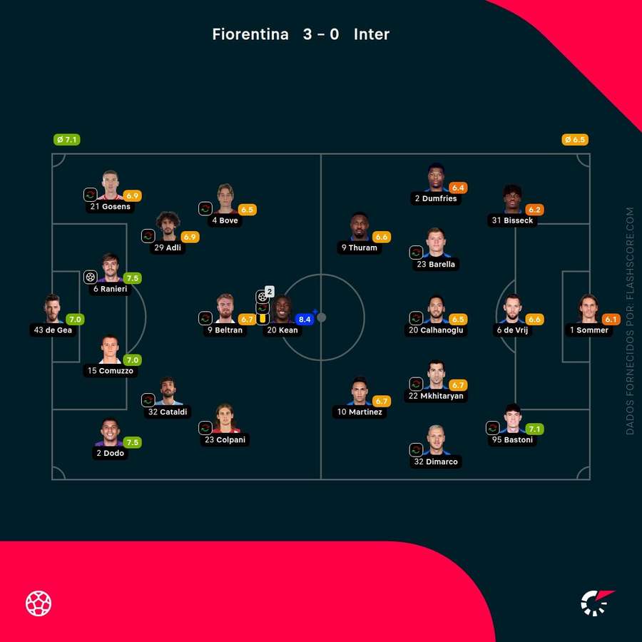 Notas finais dos jogadores