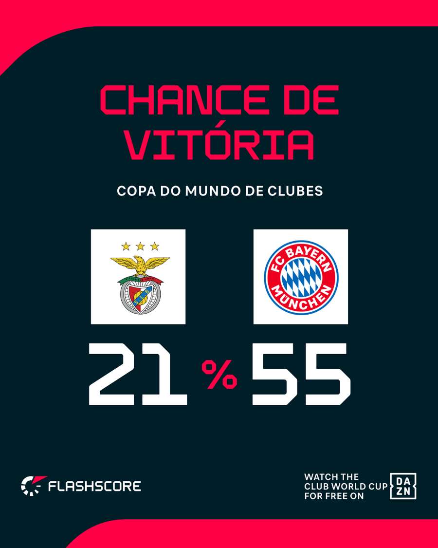 Bayern tem melhores números do que o Benfica no Mundial
