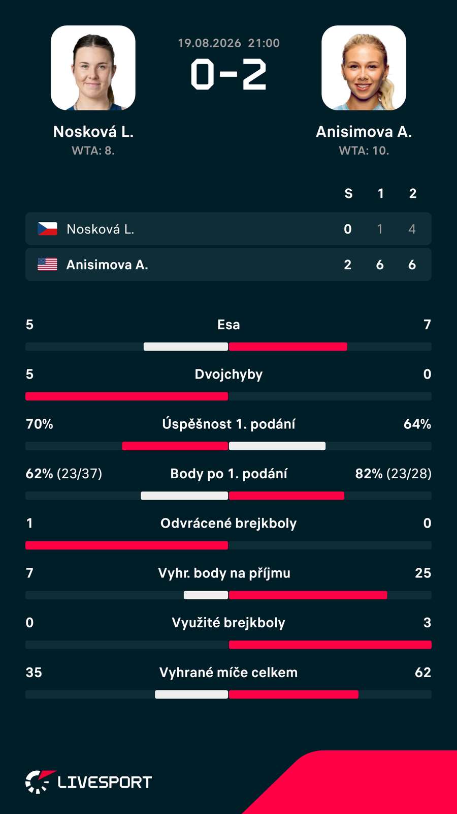 Statistiky zápasu. Statistiky zápasu.