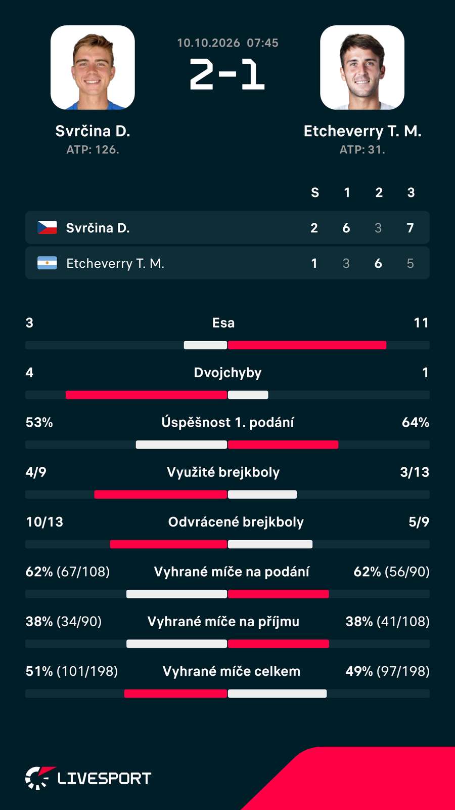 Statistiky zápasu. Statistiky zápasu.