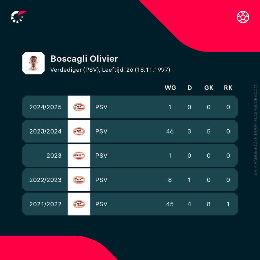 De statistieken van Olivier Boscagli