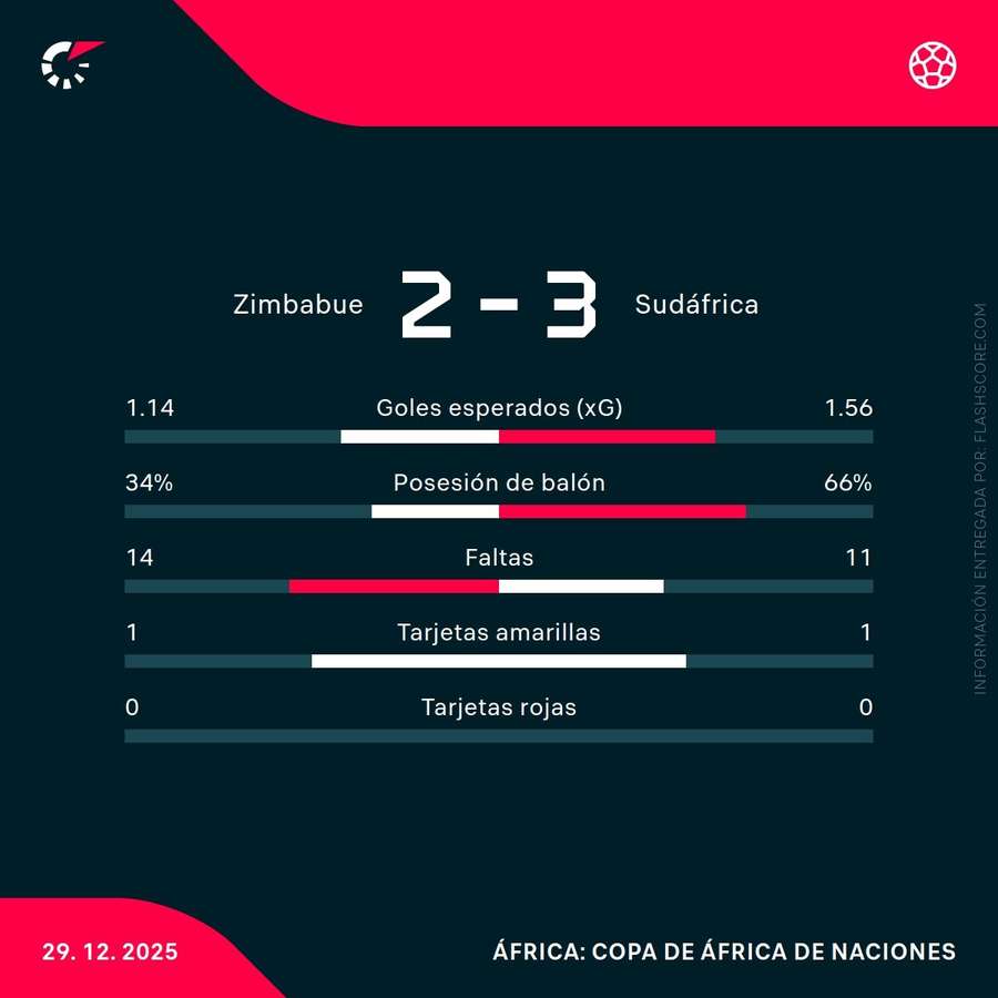 Estadísticas clave del partido Estadísticas clave del partido
