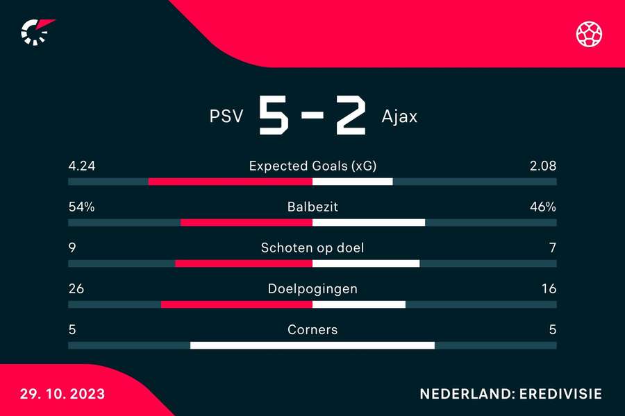 Statistieken PSV - Ajax