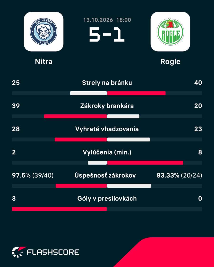 Štatistický pohľad na zápas. Štatistický pohľad na zápas.