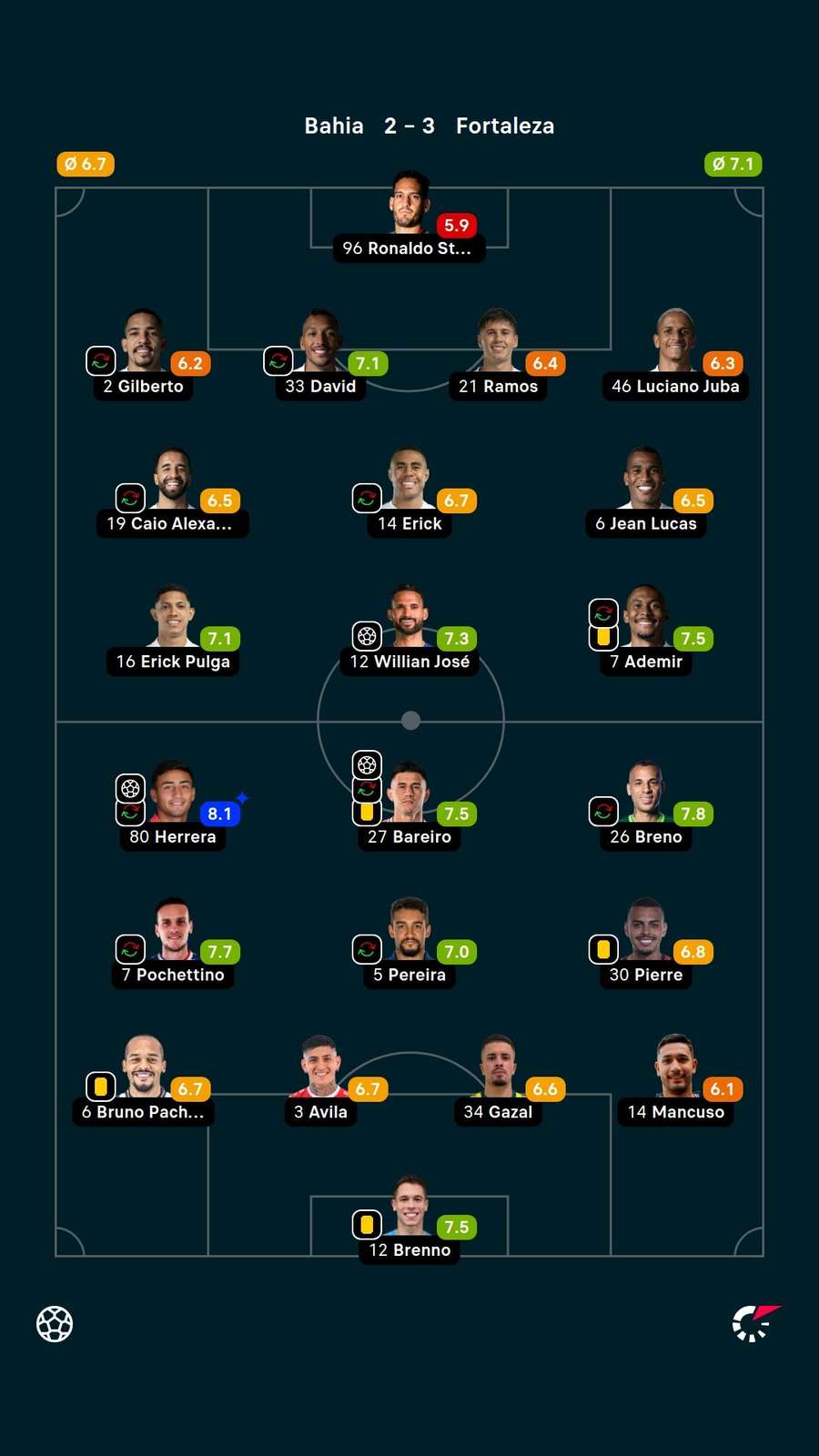 As notas dos titulares em Bahia x Fortaleza