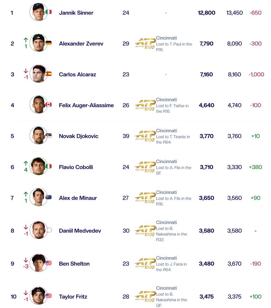 Novo Top 10 do ranking masculino Novo Top 10 do ranking masculino