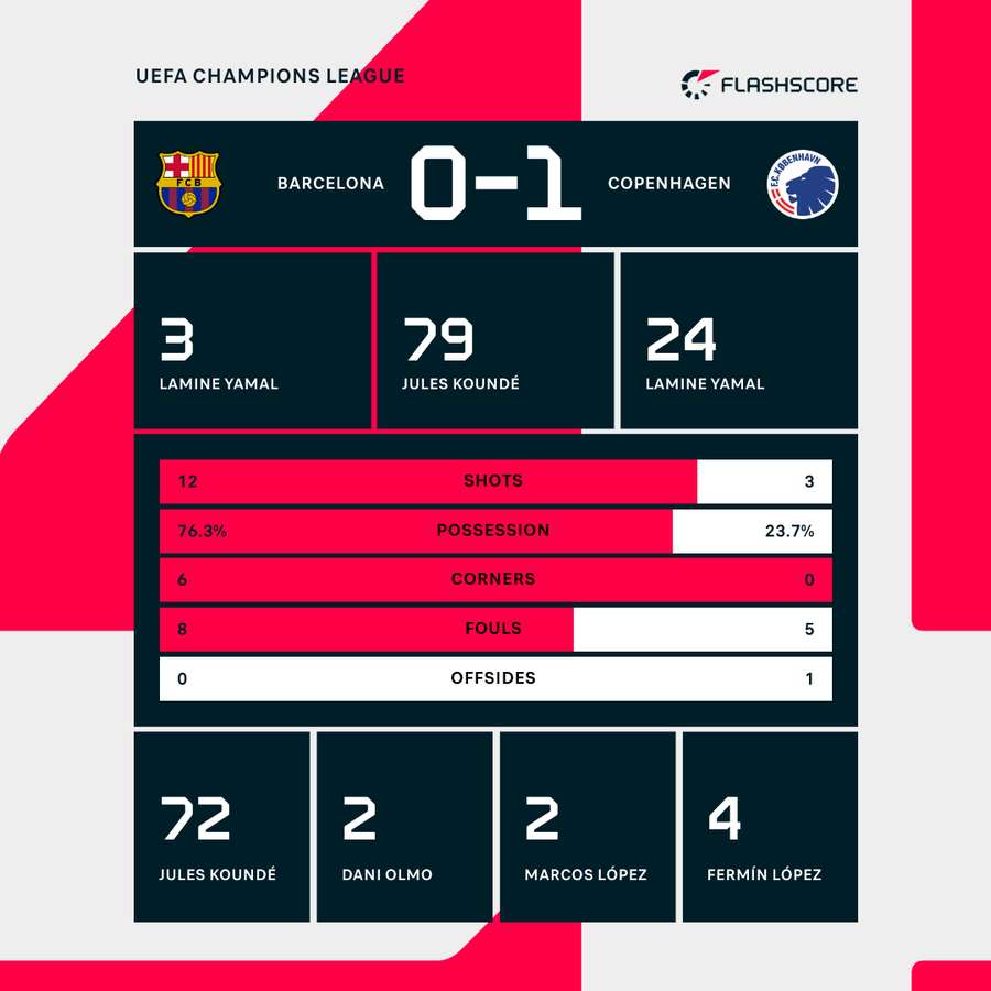 Barcelona - Copenhagen match stats Barcelona - Copenhagen match stats