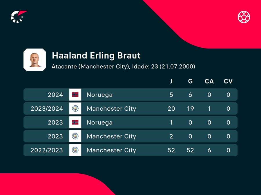 Os números de Haaland na atual e nas últimas temporadas