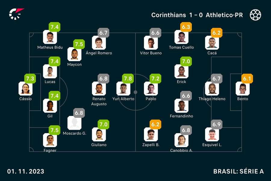 As notas de Corinthians 1x0 Athletico-PR