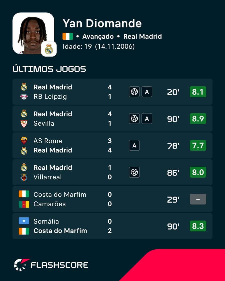 Os últimos jogos de Diomande Os últimos jogos de Diomande
