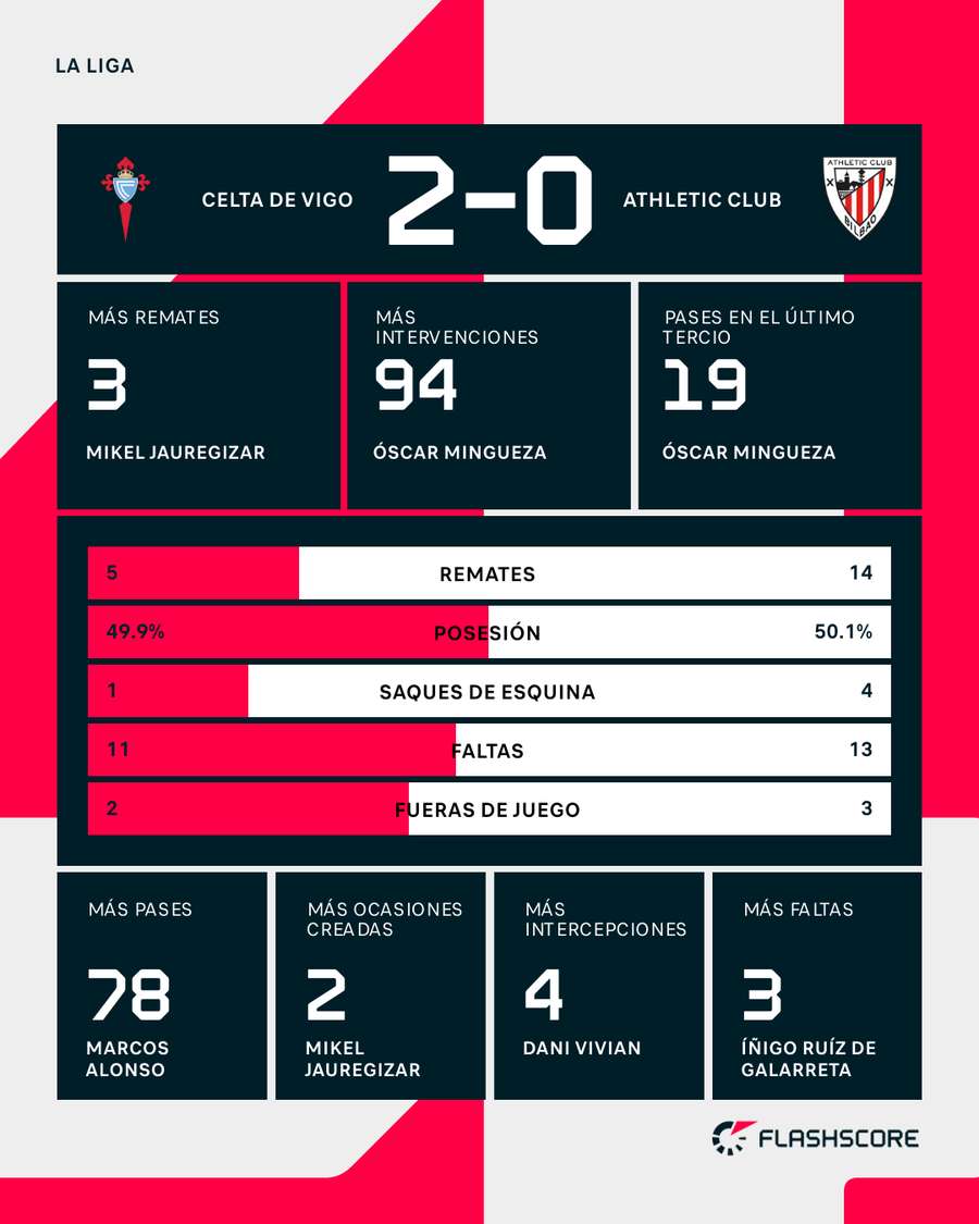 Las estadísticas del Celta-Athletic Las estadísticas del Celta-Athletic
