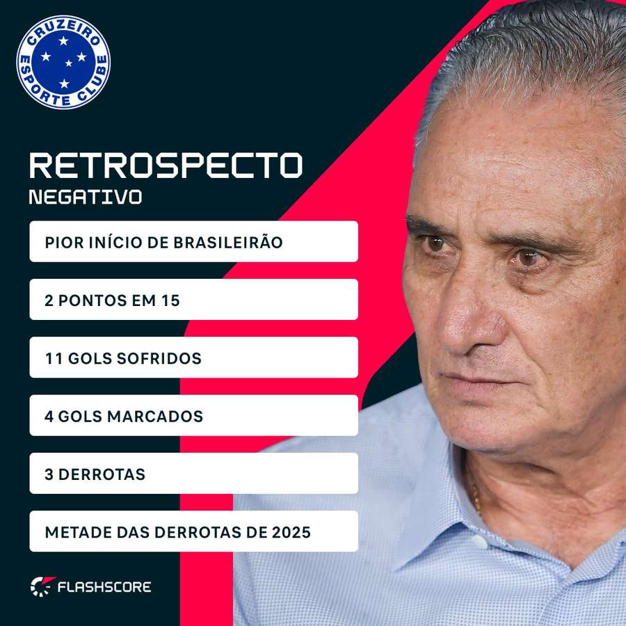 O desempenho do Cruzeiro de Tite no Brasileirão 2026