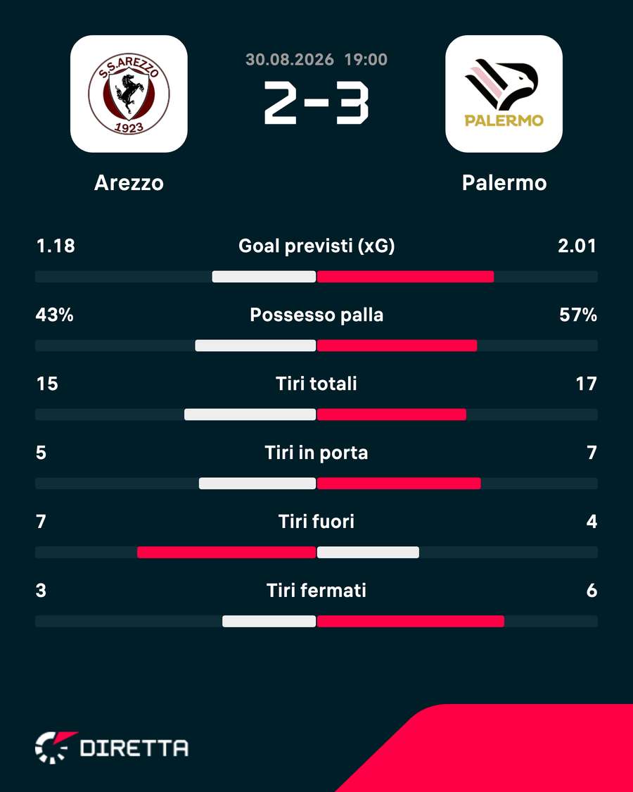 Le statistiche del match Le statistiche del match