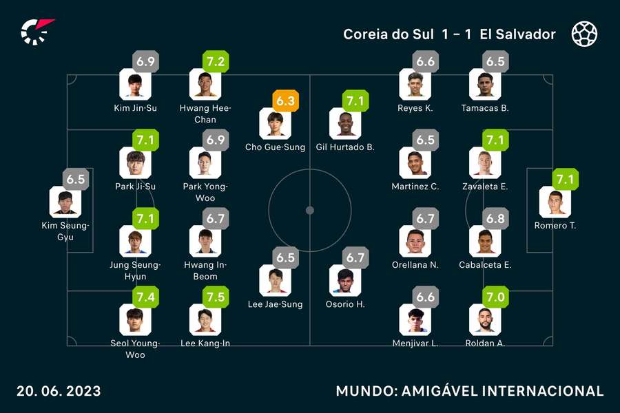 As notas dos jogadores As notas dos jogadores