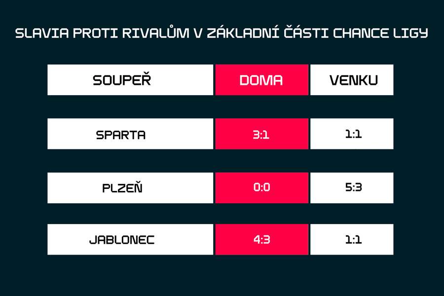 Bilance Slavie proti hlavním rivalům.