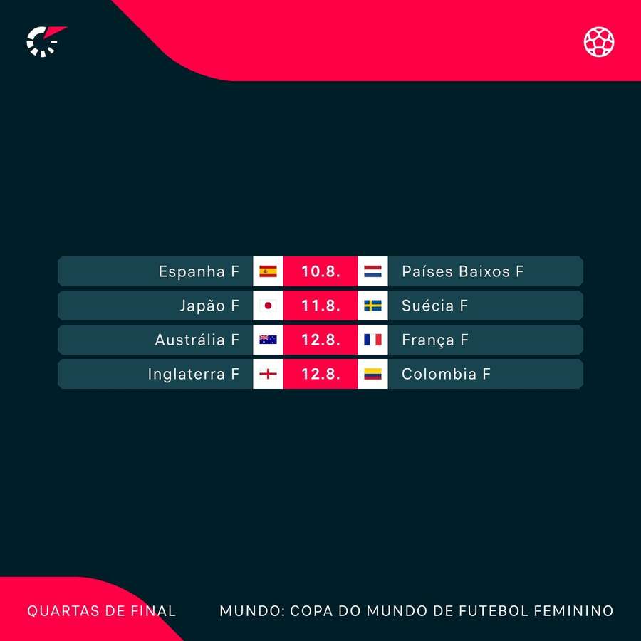 Confira as datas e horários dos jogos das quartas de final da Copa