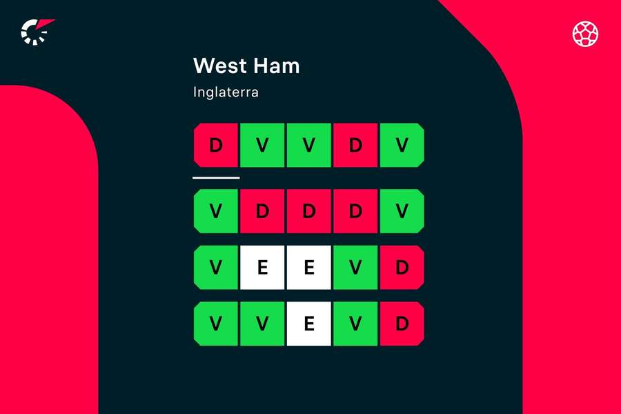 Os últimos jogos do West Ham