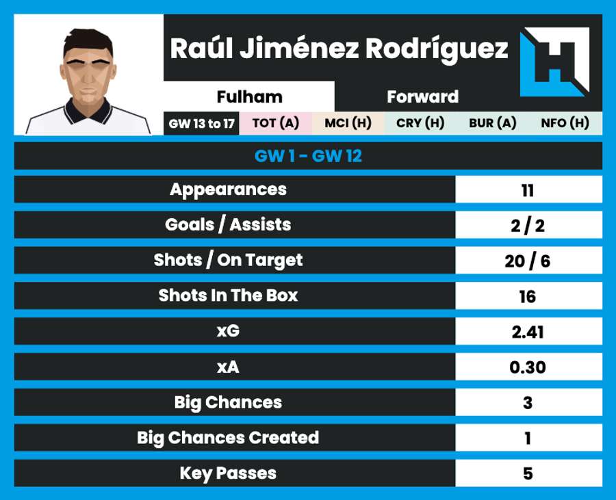Estadísticas de Jimenez esta temporada