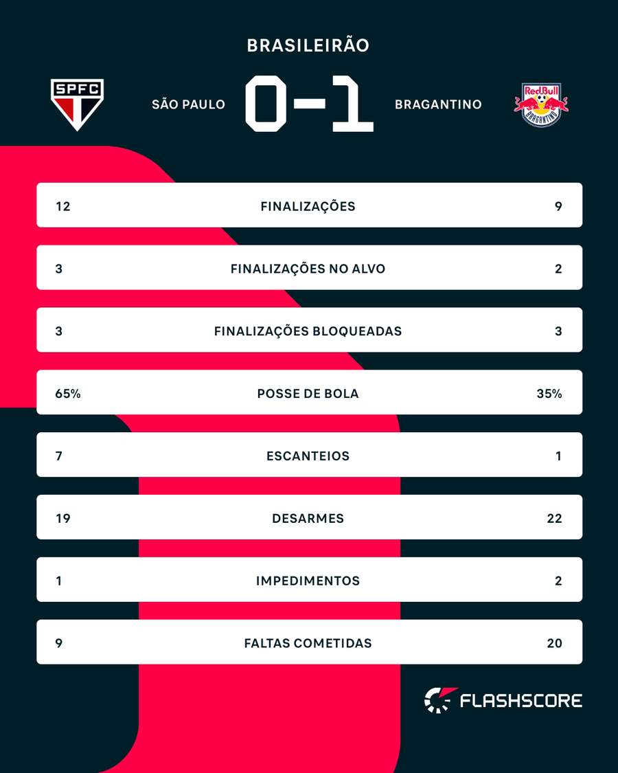 As estatísticas de São Paulo 0x1 Red Bull Bragantino