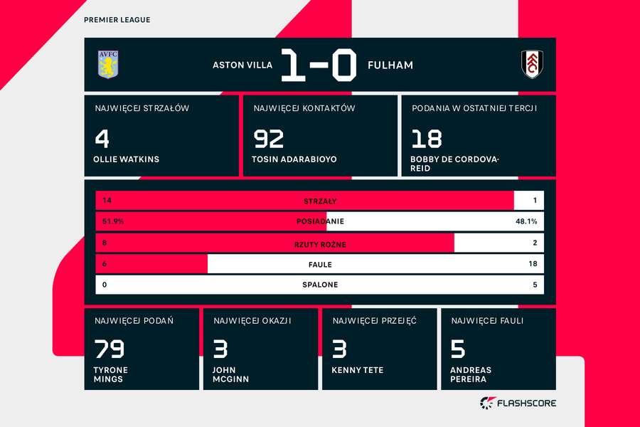 Statystyki meczu Villa-Fulham